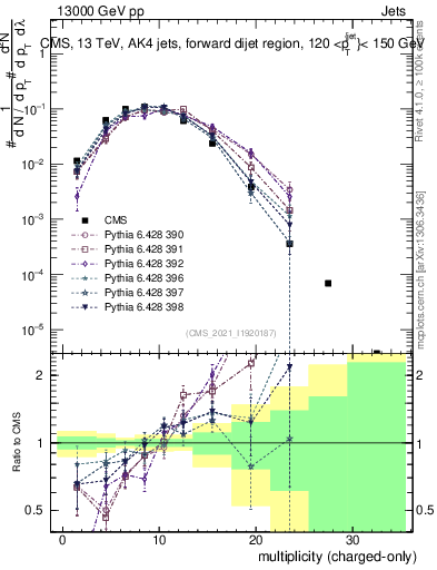 Plot of j.nch in 13000 GeV pp collisions