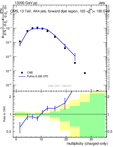 Plot of j.nch in 13000 GeV pp collisions