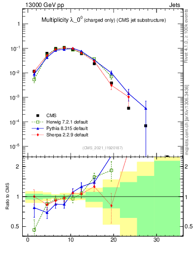 Plot of j.nch in 13000 GeV pp collisions