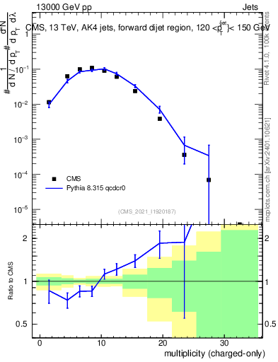 Plot of j.nch in 13000 GeV pp collisions
