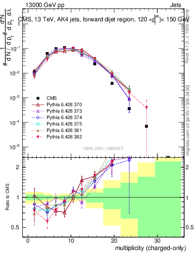 Plot of j.nch in 13000 GeV pp collisions