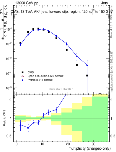 Plot of j.nch in 13000 GeV pp collisions