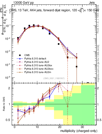 Plot of j.nch in 13000 GeV pp collisions