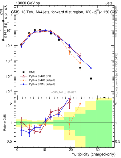 Plot of j.nch in 13000 GeV pp collisions