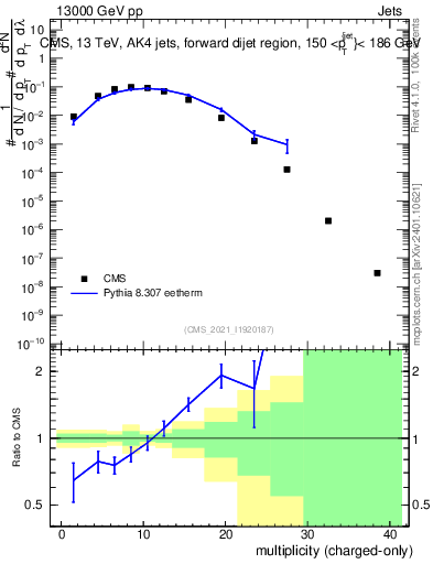 Plot of j.nch in 13000 GeV pp collisions