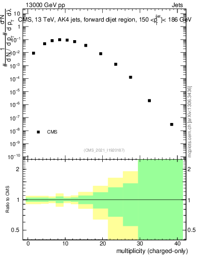 Plot of j.nch in 13000 GeV pp collisions
