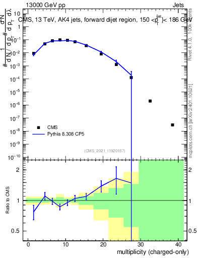 Plot of j.nch in 13000 GeV pp collisions