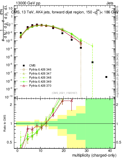 Plot of j.nch in 13000 GeV pp collisions
