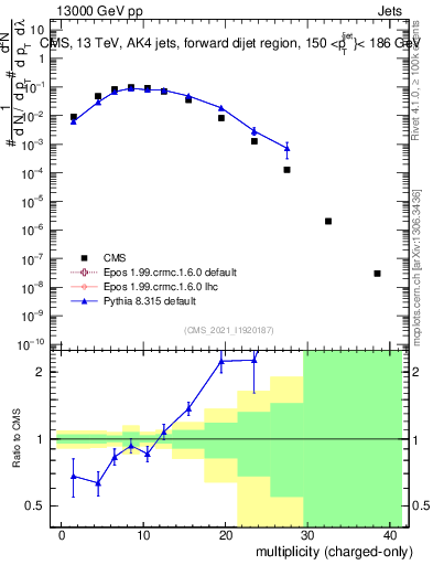 Plot of j.nch in 13000 GeV pp collisions