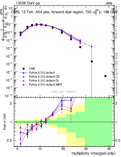 Plot of j.nch in 13000 GeV pp collisions