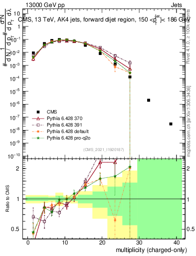 Plot of j.nch in 13000 GeV pp collisions