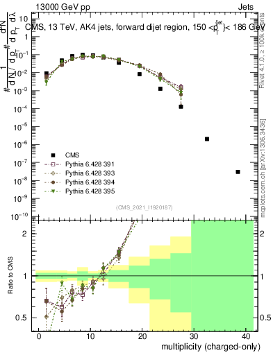Plot of j.nch in 13000 GeV pp collisions