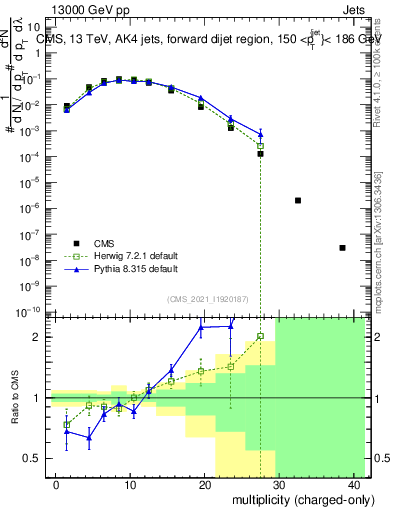 Plot of j.nch in 13000 GeV pp collisions