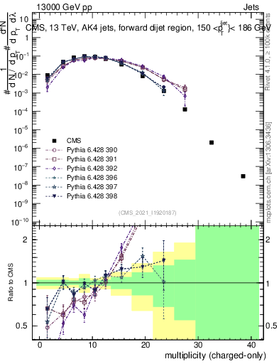 Plot of j.nch in 13000 GeV pp collisions