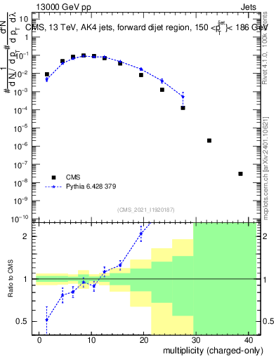 Plot of j.nch in 13000 GeV pp collisions