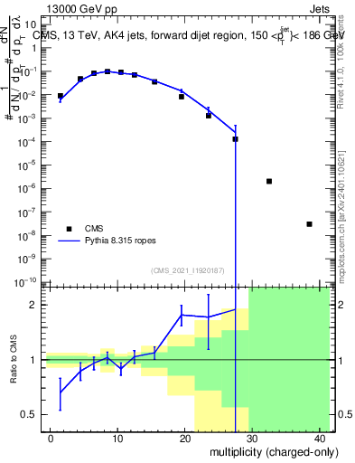 Plot of j.nch in 13000 GeV pp collisions