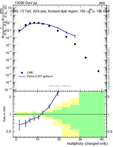 Plot of j.nch in 13000 GeV pp collisions