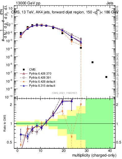 Plot of j.nch in 13000 GeV pp collisions