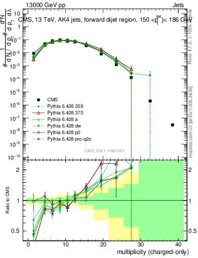 Plot of j.nch in 13000 GeV pp collisions