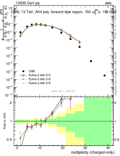 Plot of j.nch in 13000 GeV pp collisions