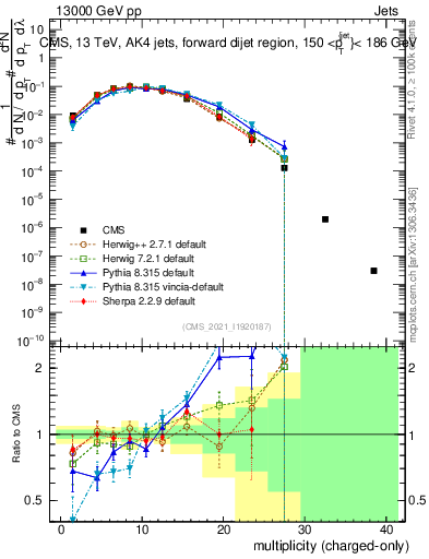 Plot of j.nch in 13000 GeV pp collisions