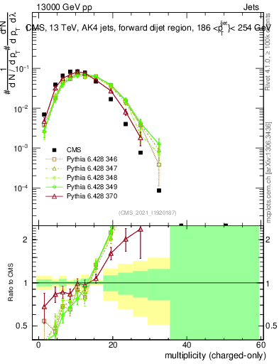 Plot of j.nch in 13000 GeV pp collisions