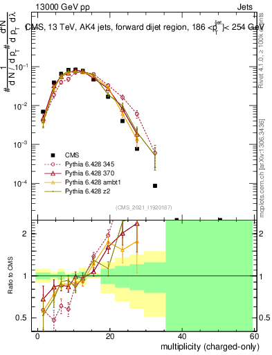 Plot of j.nch in 13000 GeV pp collisions