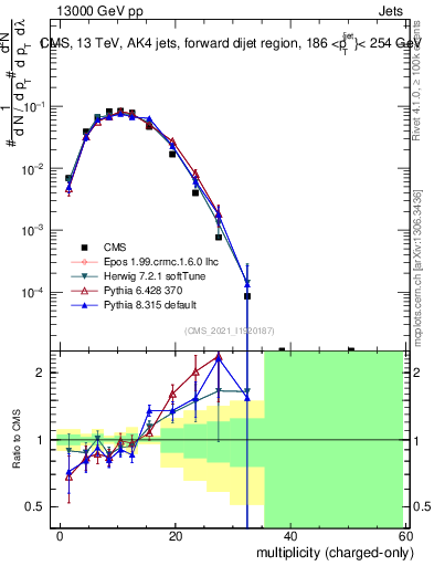 Plot of j.nch in 13000 GeV pp collisions