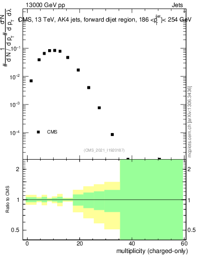 Plot of j.nch in 13000 GeV pp collisions