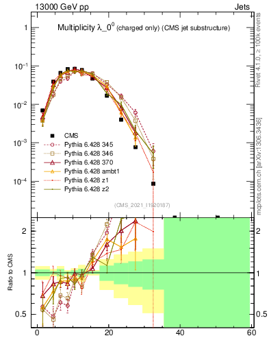 Plot of j.nch in 13000 GeV pp collisions