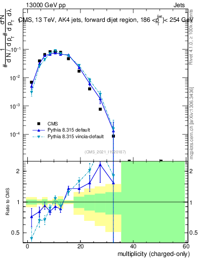Plot of j.nch in 13000 GeV pp collisions
