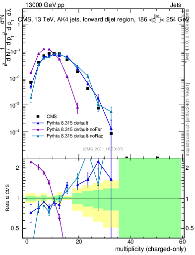 Plot of j.nch in 13000 GeV pp collisions