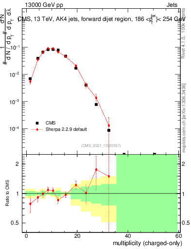 Plot of j.nch in 13000 GeV pp collisions