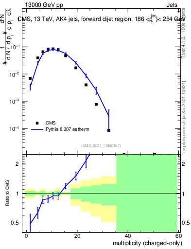 Plot of j.nch in 13000 GeV pp collisions