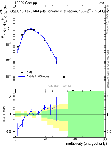 Plot of j.nch in 13000 GeV pp collisions