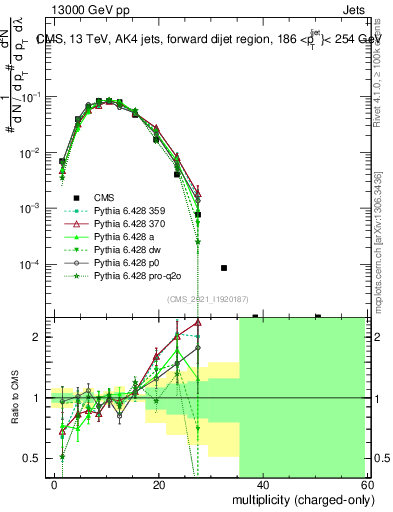 Plot of j.nch in 13000 GeV pp collisions