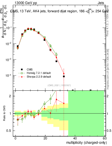 Plot of j.nch in 13000 GeV pp collisions