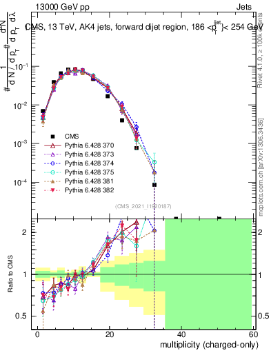Plot of j.nch in 13000 GeV pp collisions