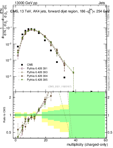 Plot of j.nch in 13000 GeV pp collisions