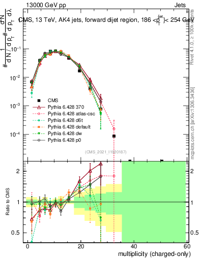 Plot of j.nch in 13000 GeV pp collisions