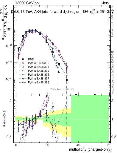 Plot of j.nch in 13000 GeV pp collisions
