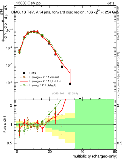 Plot of j.nch in 13000 GeV pp collisions