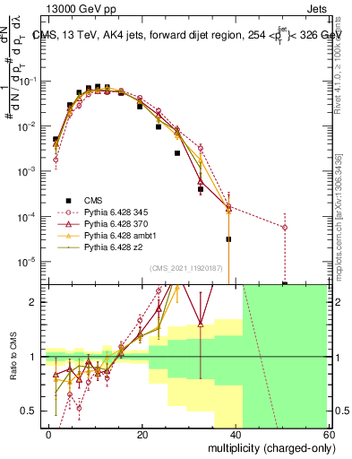 Plot of j.nch in 13000 GeV pp collisions
