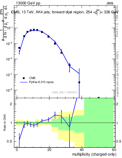 Plot of j.nch in 13000 GeV pp collisions