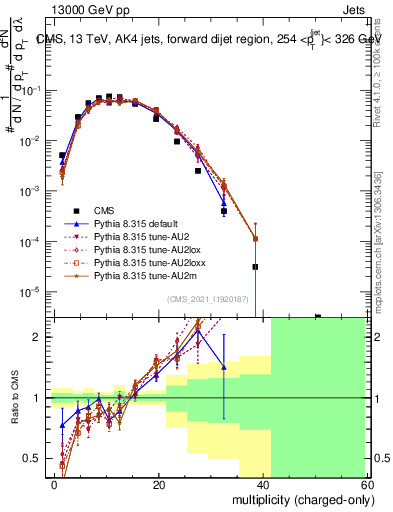 Plot of j.nch in 13000 GeV pp collisions