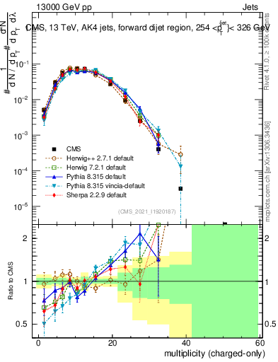 Plot of j.nch in 13000 GeV pp collisions