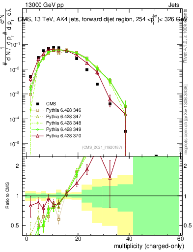 Plot of j.nch in 13000 GeV pp collisions