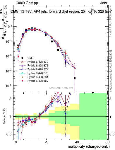 Plot of j.nch in 13000 GeV pp collisions