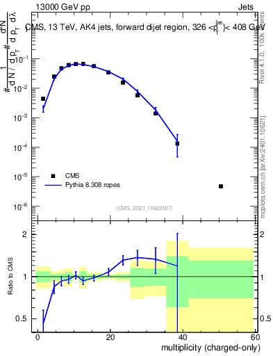 Plot of j.nch in 13000 GeV pp collisions