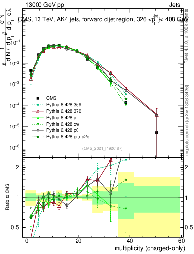 Plot of j.nch in 13000 GeV pp collisions